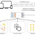 Tracking and analyzing the behavior of site visitors