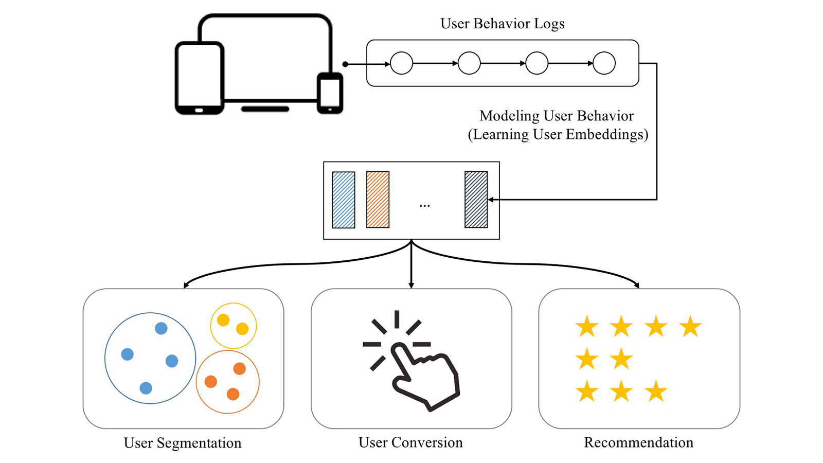 Tracking and analyzing the behavior of site visitors